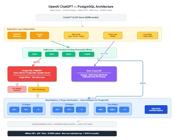 img of Cómo OpenAI escala PostgreSQL para servir a 800 millones de usuarios de ChatGPT